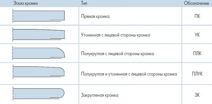 Виды кромок гипсокартона